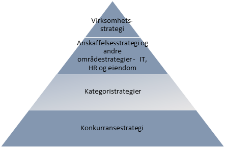 Figuren viser en pyramide der toppen er virksomhetsstrategien. Under den ligger anskaffelsesstrategi og områdestrategier. Så kommer kategoristrategier, mens bunnen er konkurransestrategi.