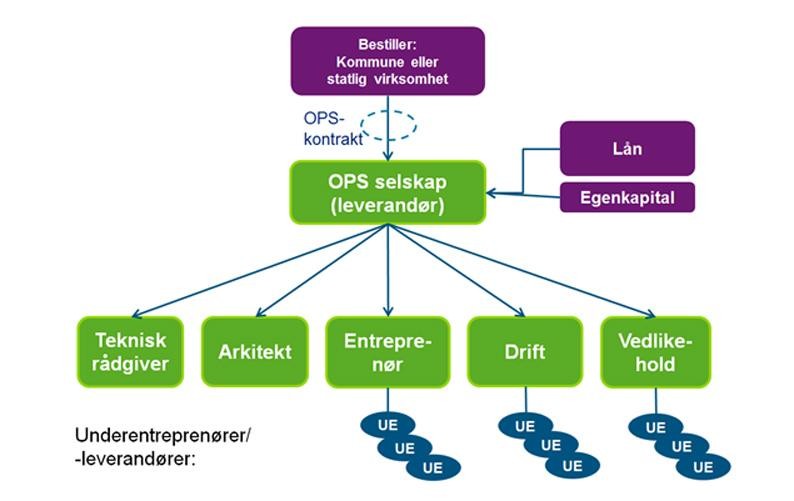 OPS-selskapet får ein bestilling via ein OPS-kontrakt, sikrar seg lån og eigenkapital og tar ansvar for teknisk rådgivar, arkitekt, entreprenør, drift og vedlikehald.