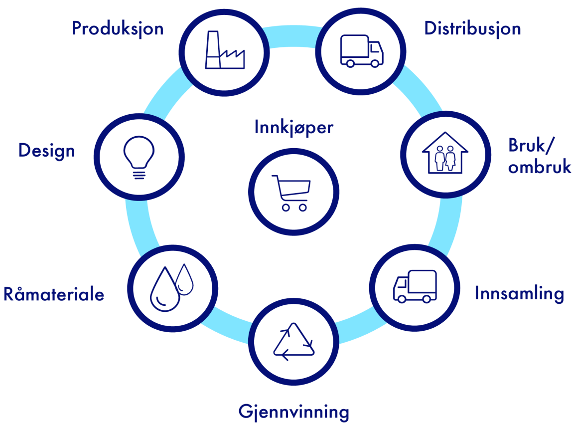Modell som viser et sirkulært kretsløp med innkjøper i sentrum